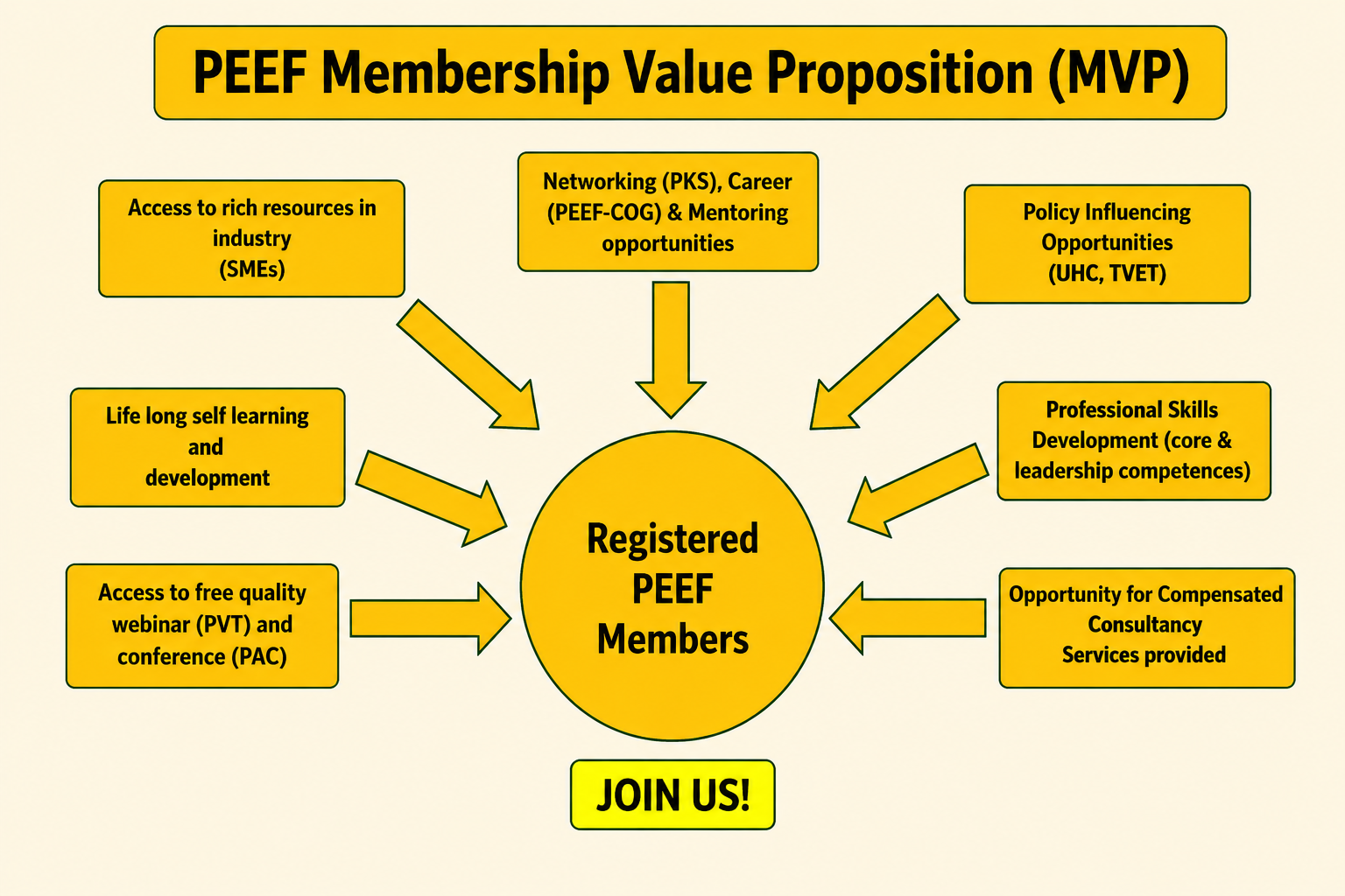 PEEF Membership